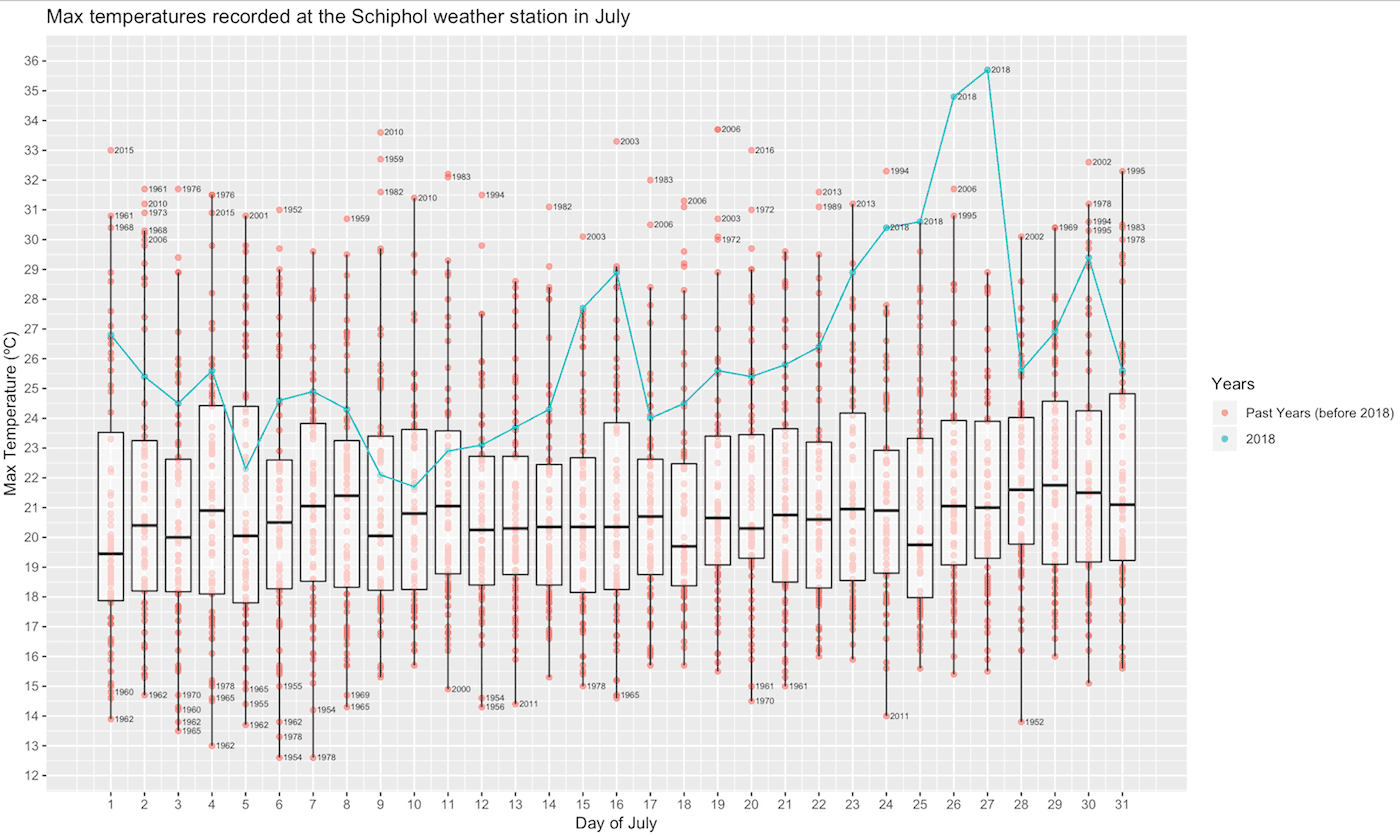 Historical July temperatures